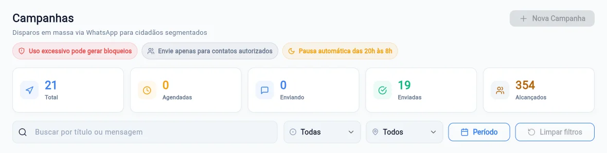 Tela de campanhas do Gabitech com totais de campanhas agendadas, enviadas e pessoas alcançadas